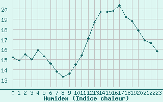 Courbe de l'humidex pour Saint-Hilaire (61)