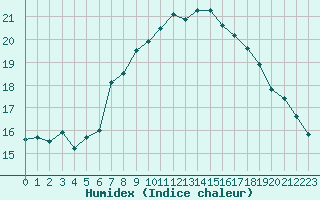 Courbe de l'humidex pour Simplon-Dorf