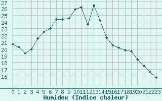 Courbe de l'humidex pour Sant Quint - La Boria (Esp)