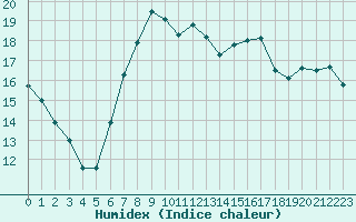 Courbe de l'humidex pour Herstmonceux (UK)