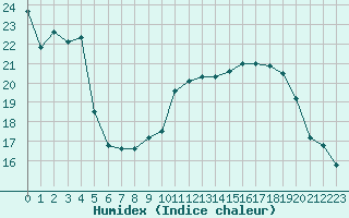 Courbe de l'humidex pour Cerisiers (89)