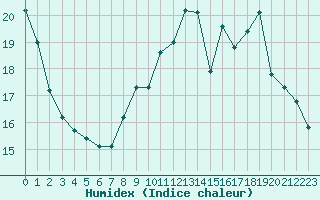 Courbe de l'humidex pour Brive-Souillac (19)