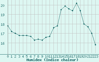 Courbe de l'humidex pour Bordeaux (33)