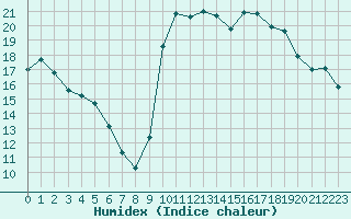 Courbe de l'humidex pour Pointe de Socoa (64)