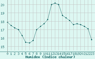 Courbe de l'humidex pour Cavalaire-sur-Mer (83)