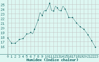 Courbe de l'humidex pour Pskov