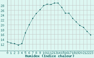 Courbe de l'humidex pour Verngues - Hameau de Cazan (13)