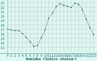 Courbe de l'humidex pour Neuville-de-Poitou (86)