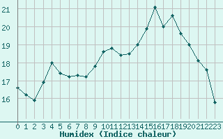 Courbe de l'humidex pour Istres (13)