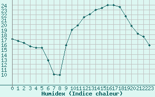 Courbe de l'humidex pour Boulc (26)