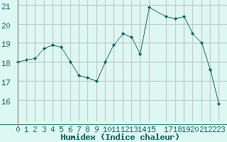 Courbe de l'humidex pour Kleine-Brogel (Be)