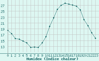 Courbe de l'humidex pour Creil (60)