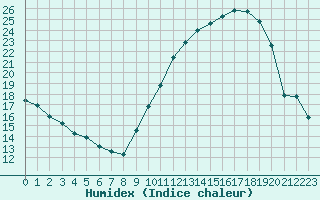 Courbe de l'humidex pour Chteaudun (28)