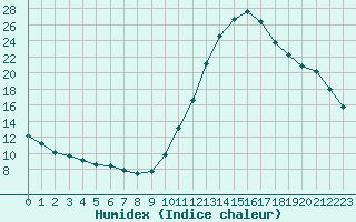 Courbe de l'humidex pour Castellbell i el Vilar (Esp)