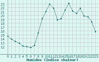 Courbe de l'humidex pour Comps-sur-Artuby (83)