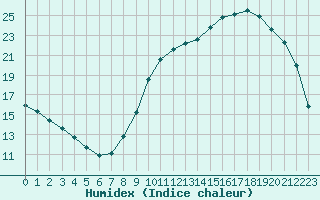 Courbe de l'humidex pour Angers-Marc (49)