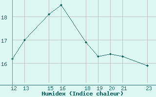 Courbe de l'humidex pour Cap Mele (It)