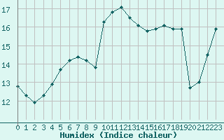 Courbe de l'humidex pour Smhi