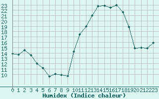 Courbe de l'humidex pour Chatelus-Malvaleix (23)