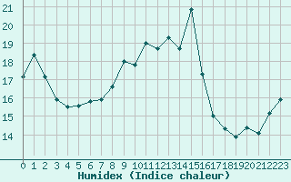 Courbe de l'humidex pour Selonnet - Chabanon (04)