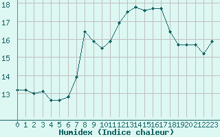 Courbe de l'humidex pour Cap Mele (It)