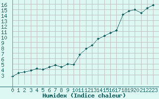 Courbe de l'humidex pour Bziers Cap d'Agde (34)