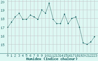 Courbe de l'humidex pour Lanvoc (29)