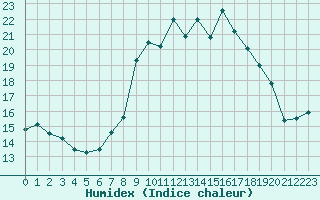 Courbe de l'humidex pour Alistro (2B)