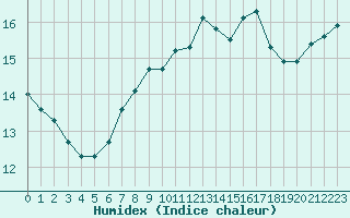 Courbe de l'humidex pour Les Martys (11)