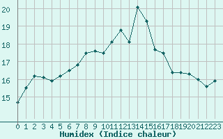 Courbe de l'humidex pour Gourdon (46)