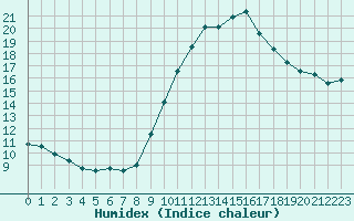 Courbe de l'humidex pour Oviedo