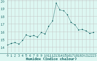 Courbe de l'humidex pour Nris-les-Bains (03)