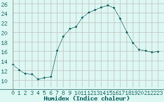 Courbe de l'humidex pour Aigle (Sw)