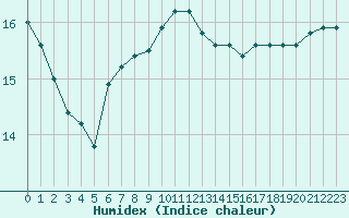 Courbe de l'humidex pour Aubenas - Lanas (07)