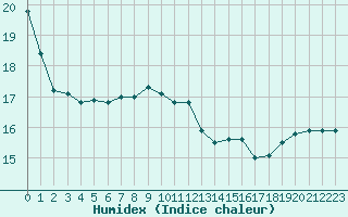 Courbe de l'humidex pour Groebming