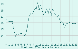 Courbe de l'humidex pour Guernesey (UK)