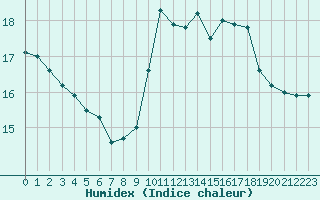 Courbe de l'humidex pour Belfort-Dorans (90)