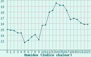 Courbe de l'humidex pour Estres-la-Campagne (14)