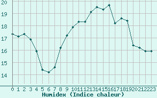 Courbe de l'humidex pour Cannes (06)