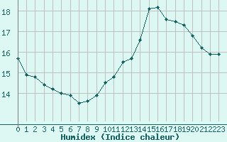 Courbe de l'humidex pour Toussus-le-Noble (78)