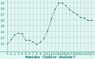 Courbe de l'humidex pour Lannion (22)