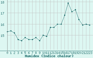 Courbe de l'humidex pour Nmes - Garons (30)