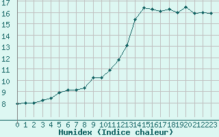 Courbe de l'humidex pour Corny-sur-Moselle (57)