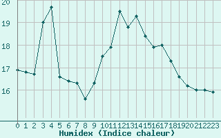 Courbe de l'humidex pour Thorigny (85)