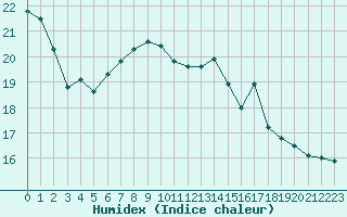 Courbe de l'humidex pour Kirkkonummi Makiluoto