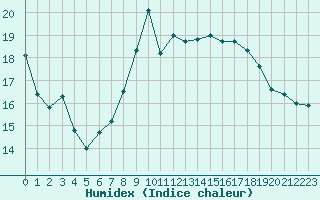 Courbe de l'humidex pour Chtelneuf (42)