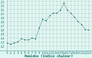 Courbe de l'humidex pour Toulon (83)