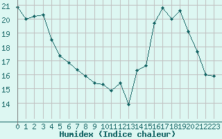 Courbe de l'humidex pour La Roche-sur-Yon (85)