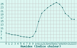 Courbe de l'humidex pour Eu (76)