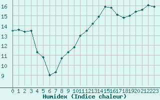 Courbe de l'humidex pour Niort (79)